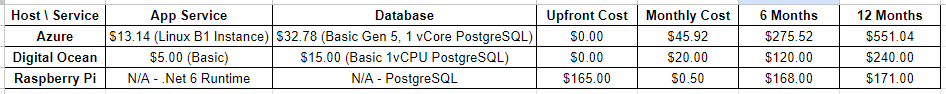 Hosting a .Net API on a Raspberry Pi